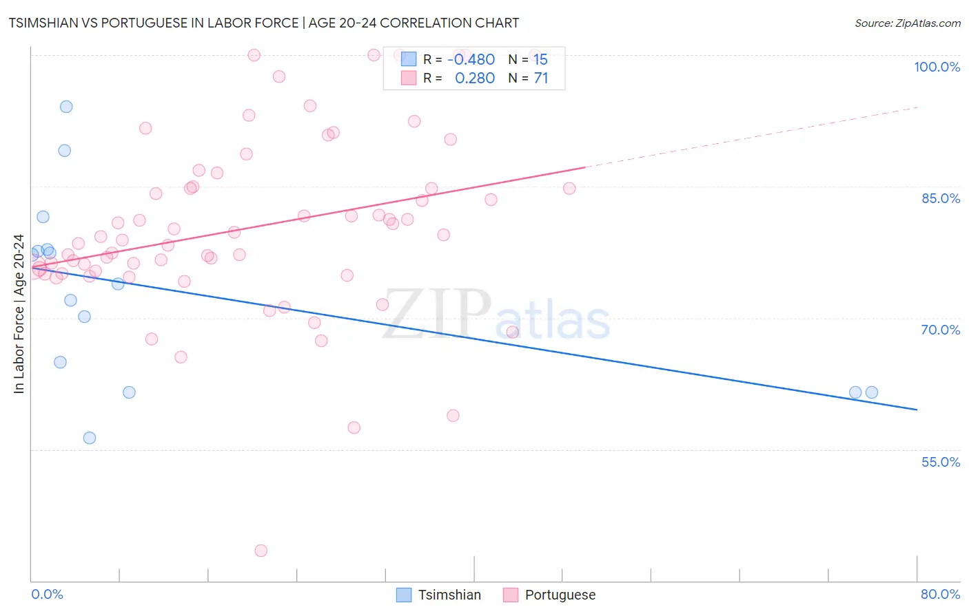 Tsimshian vs Portuguese In Labor Force | Age 20-24