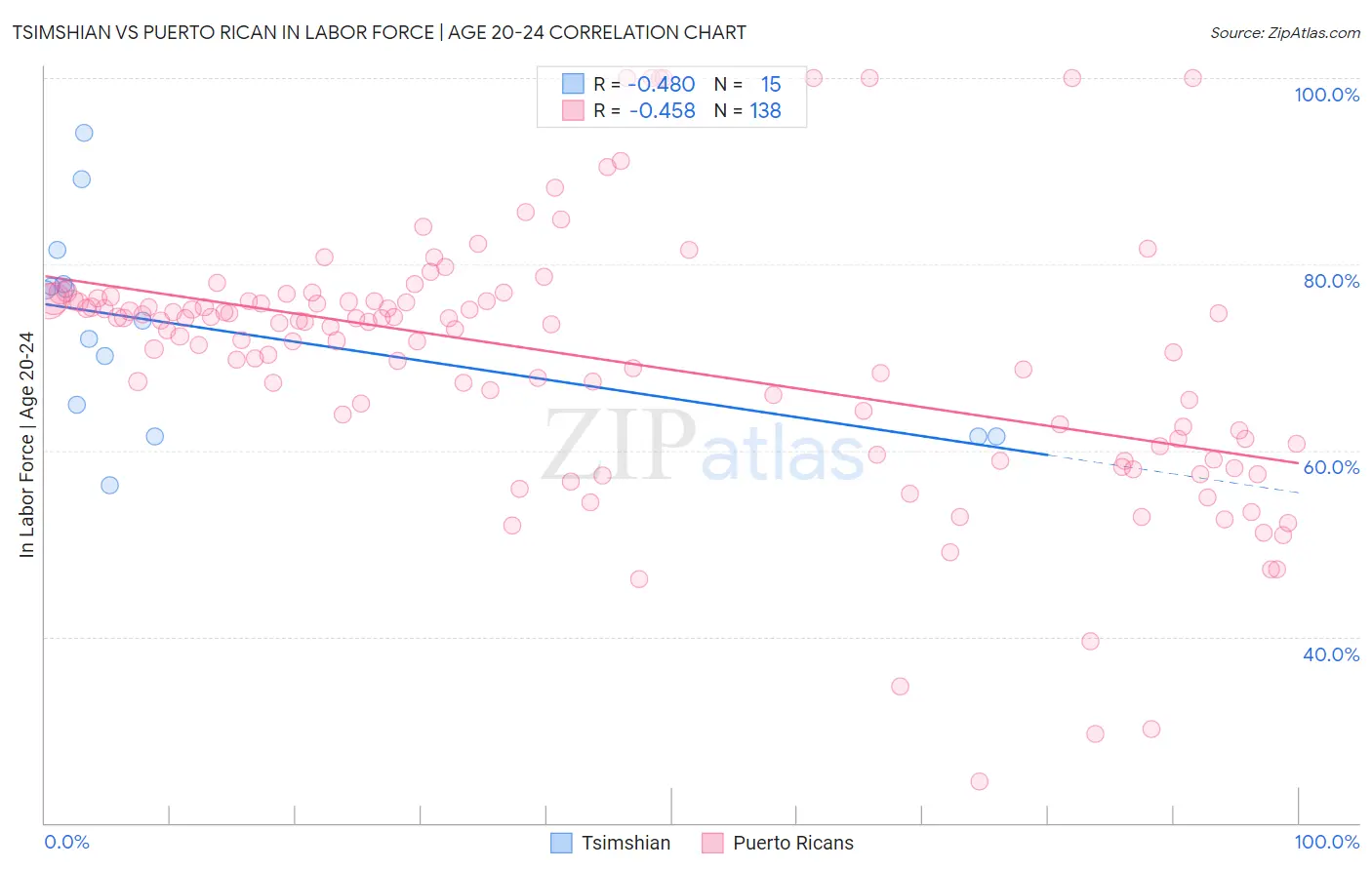 Tsimshian vs Puerto Rican In Labor Force | Age 20-24