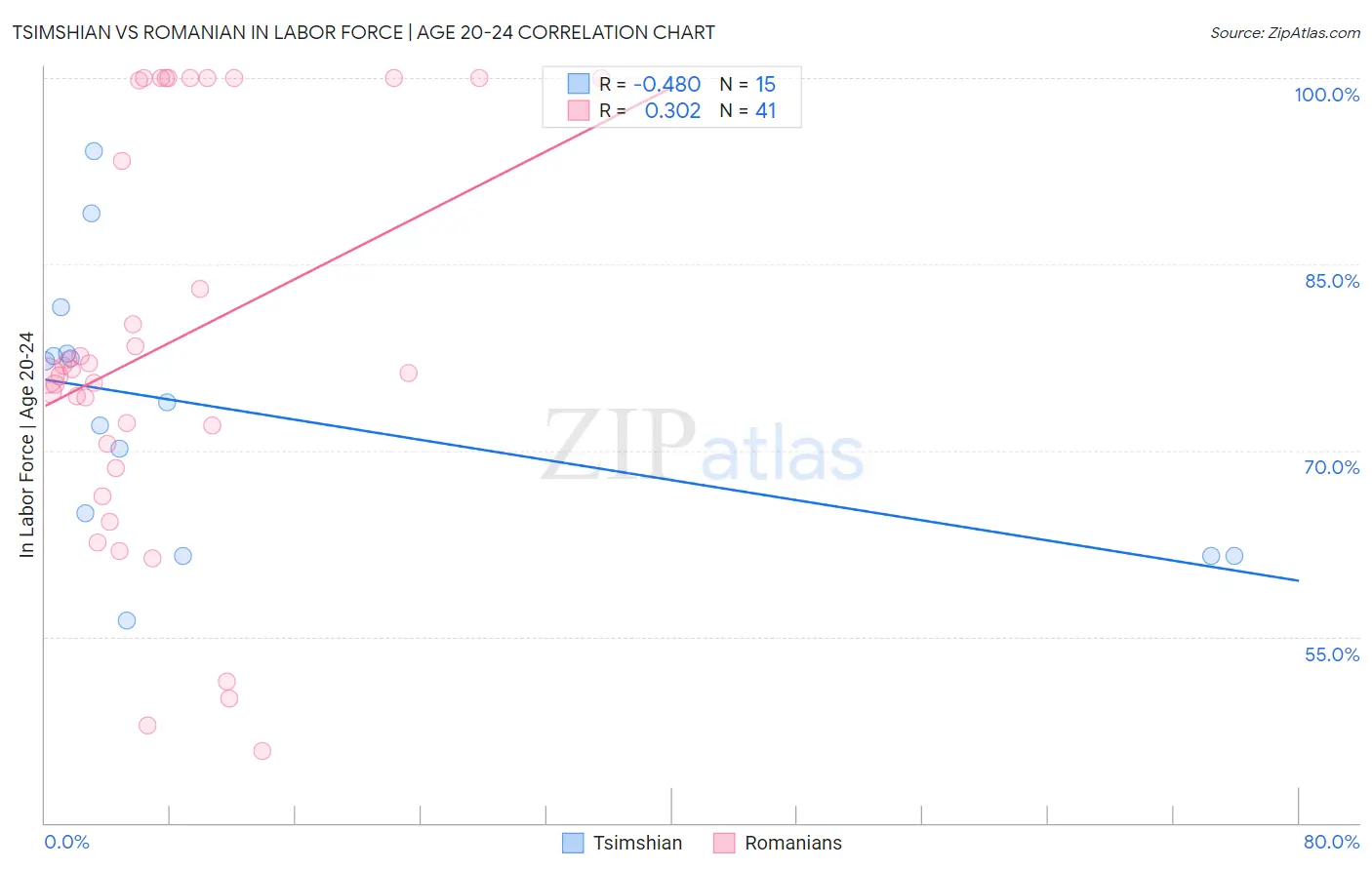 Tsimshian vs Romanian In Labor Force | Age 20-24