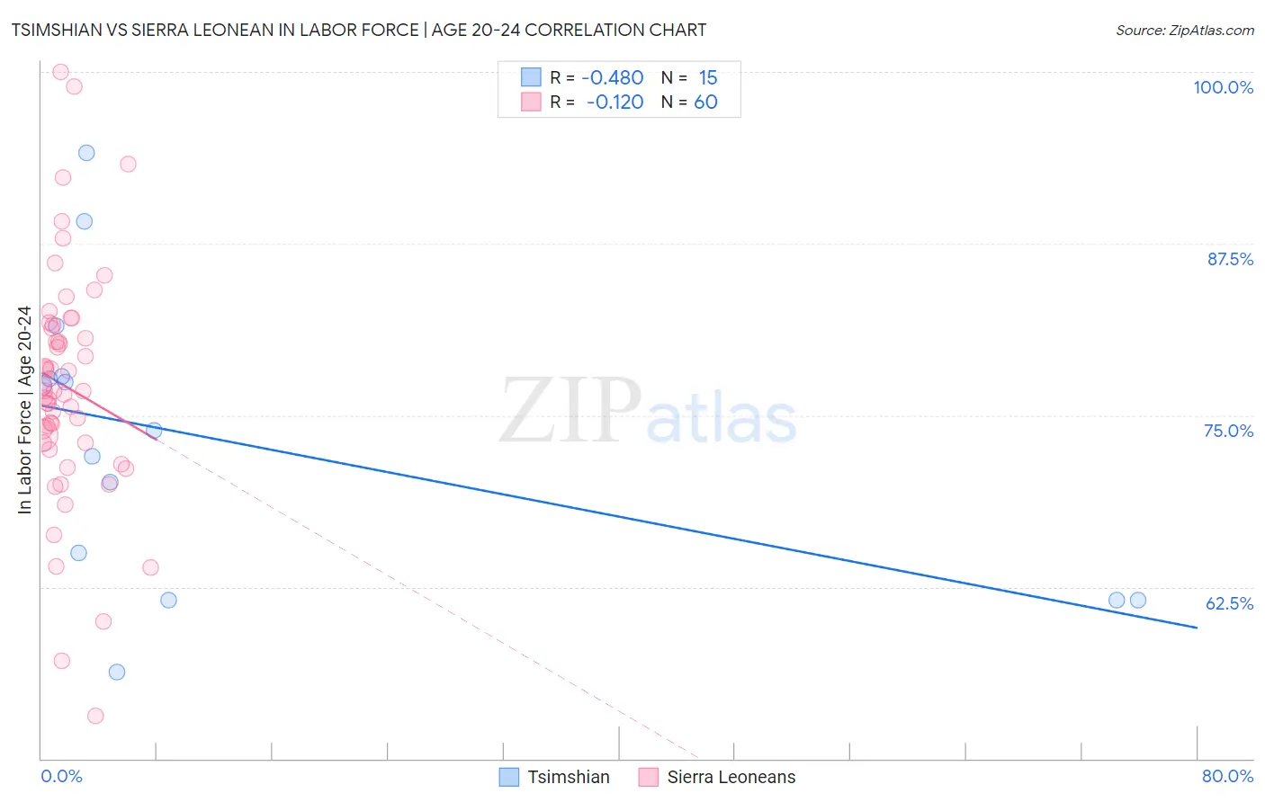Tsimshian vs Sierra Leonean In Labor Force | Age 20-24
