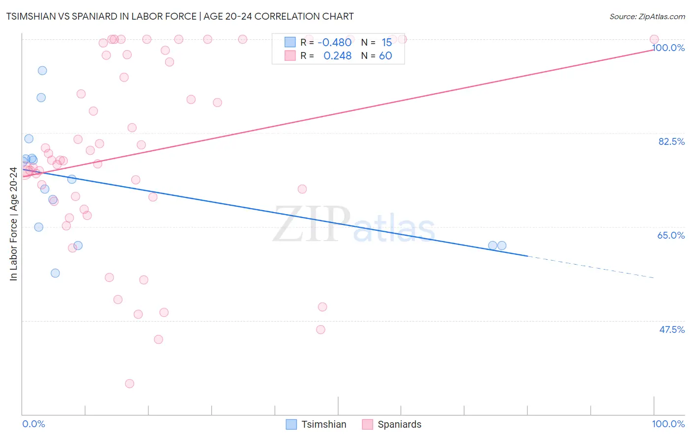 Tsimshian vs Spaniard In Labor Force | Age 20-24