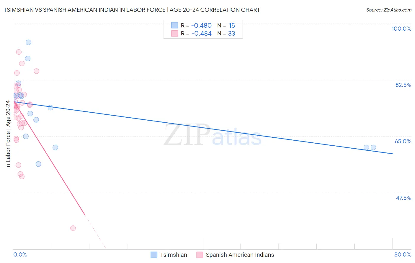 Tsimshian vs Spanish American Indian In Labor Force | Age 20-24