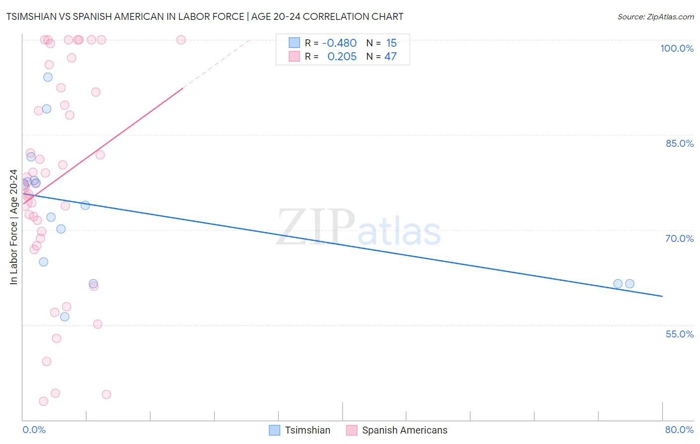 Tsimshian vs Spanish American In Labor Force | Age 20-24