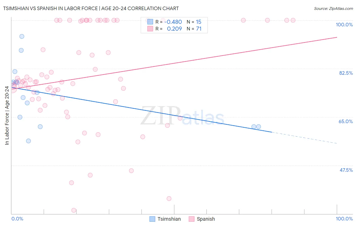 Tsimshian vs Spanish In Labor Force | Age 20-24