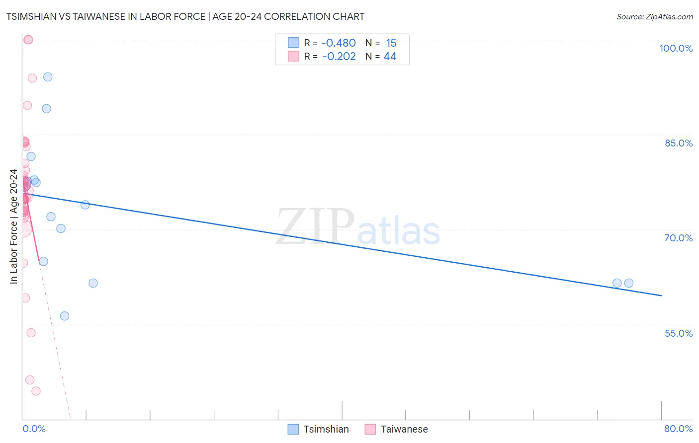 Tsimshian vs Taiwanese In Labor Force | Age 20-24