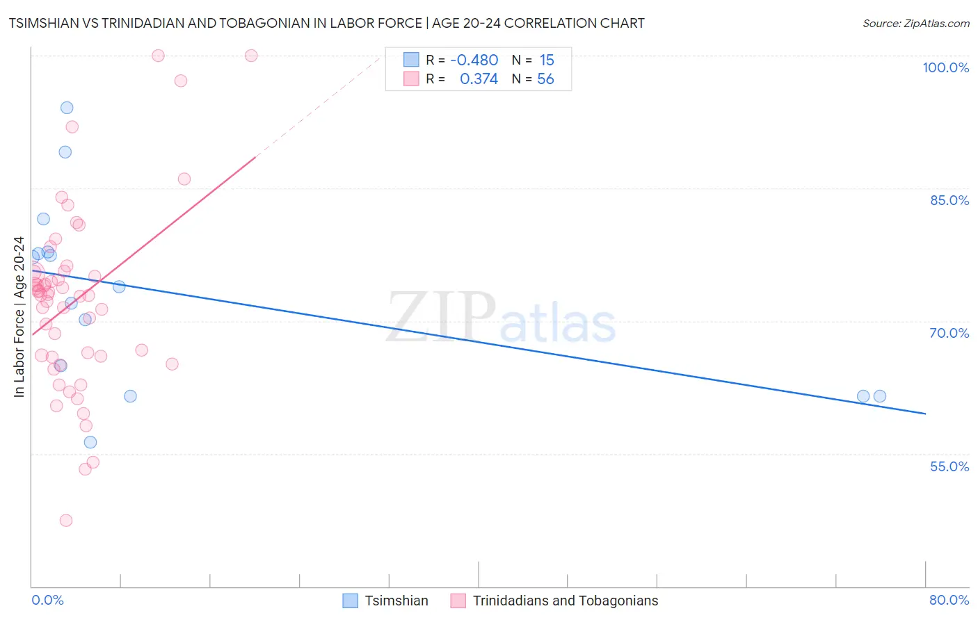 Tsimshian vs Trinidadian and Tobagonian In Labor Force | Age 20-24