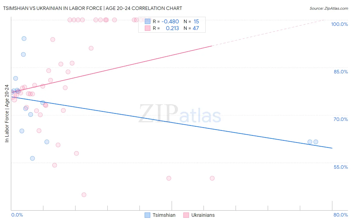 Tsimshian vs Ukrainian In Labor Force | Age 20-24
