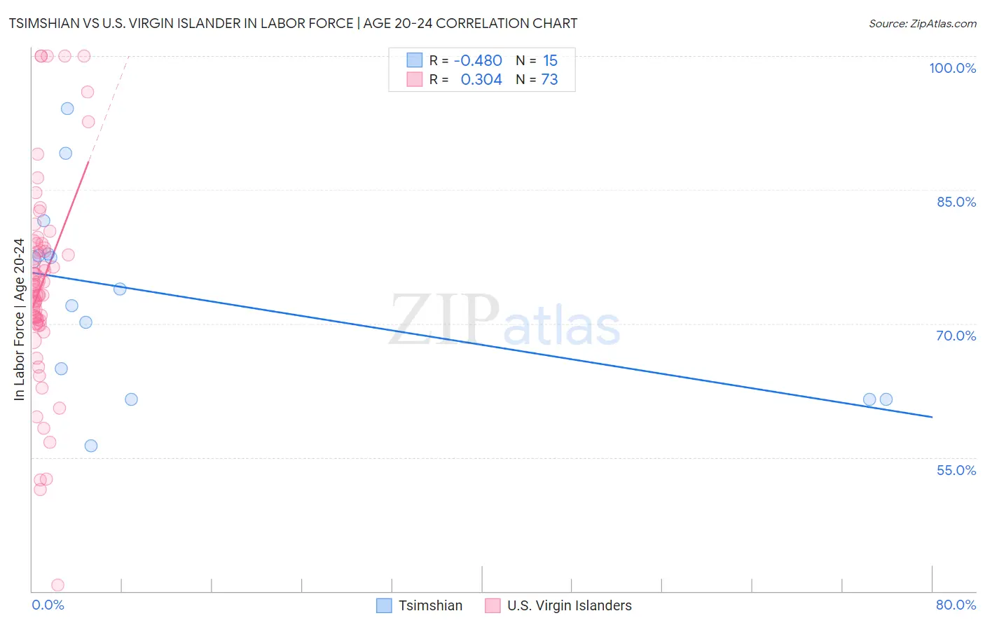 Tsimshian vs U.S. Virgin Islander In Labor Force | Age 20-24