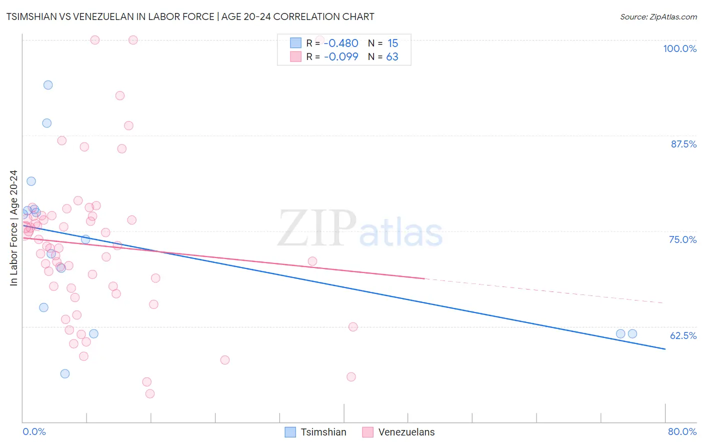 Tsimshian vs Venezuelan In Labor Force | Age 20-24