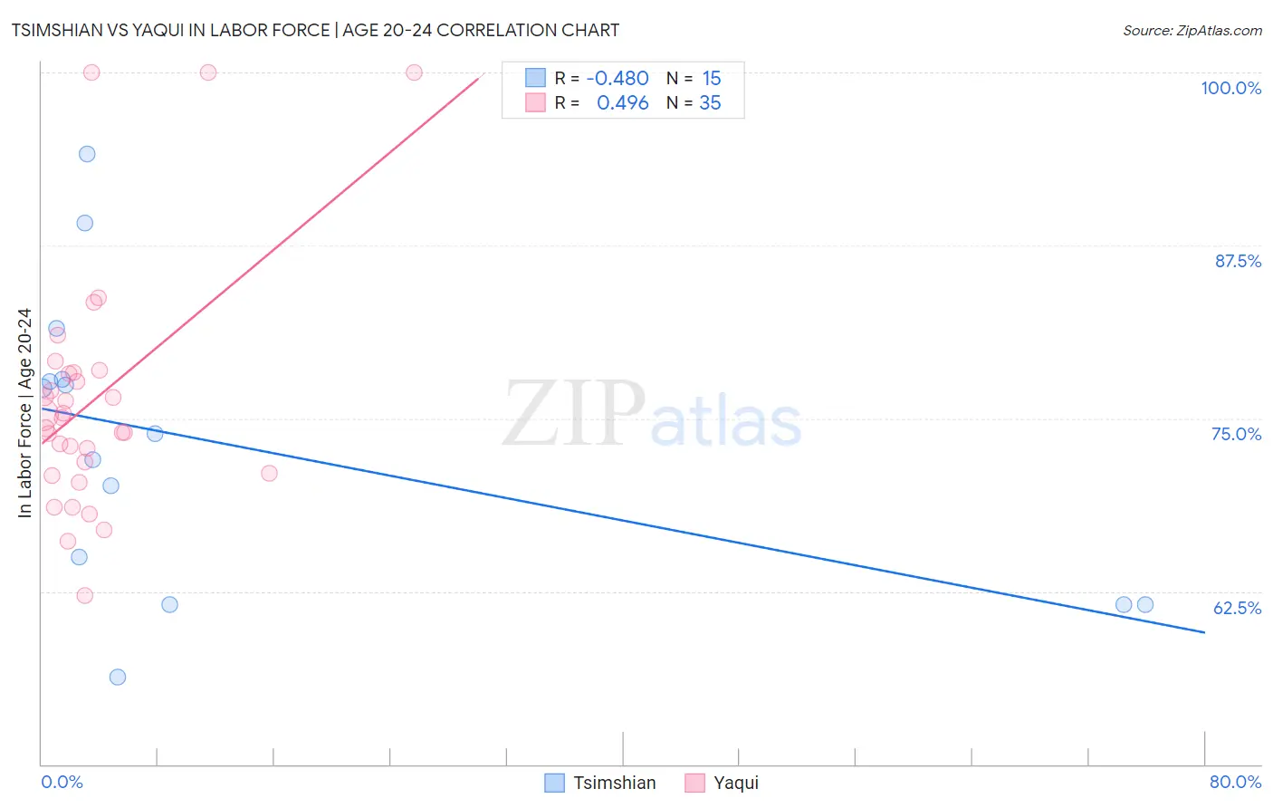 Tsimshian vs Yaqui In Labor Force | Age 20-24