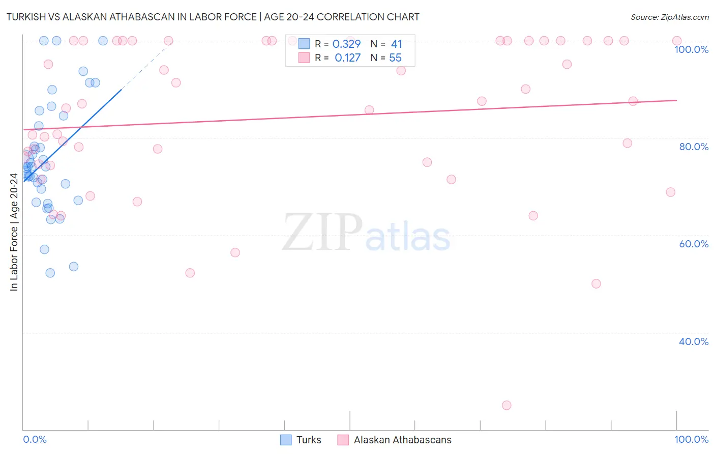 Turkish vs Alaskan Athabascan In Labor Force | Age 20-24