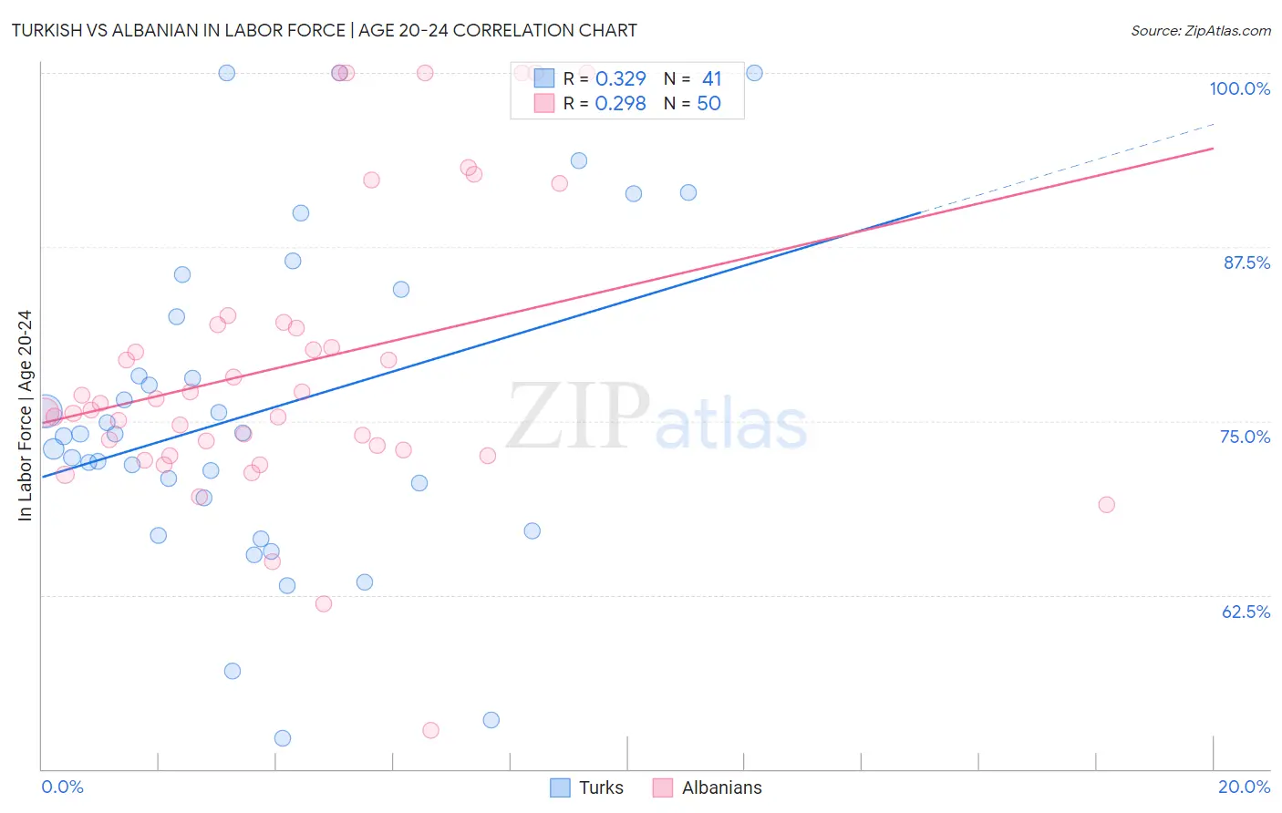 Turkish vs Albanian In Labor Force | Age 20-24