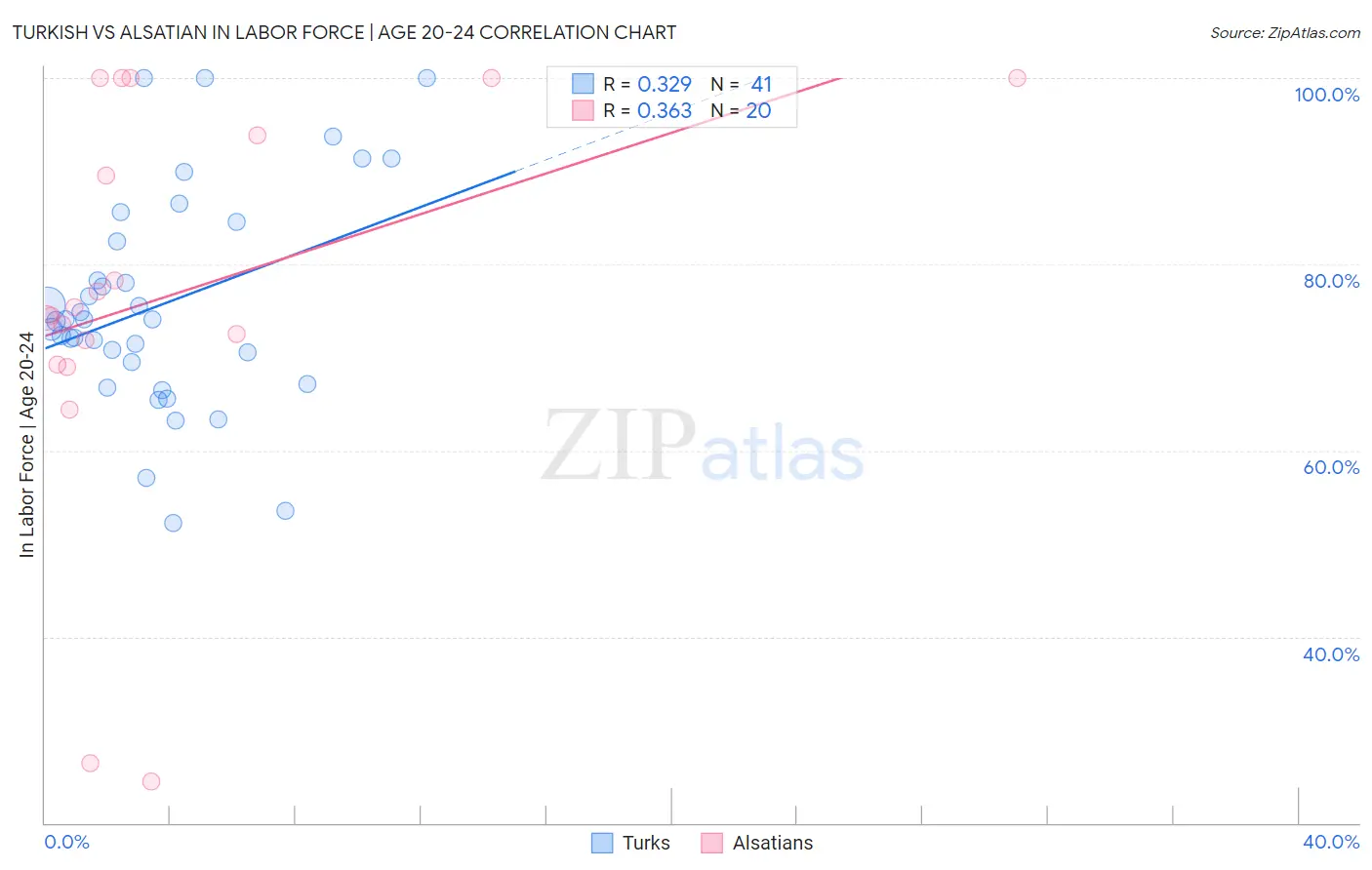 Turkish vs Alsatian In Labor Force | Age 20-24