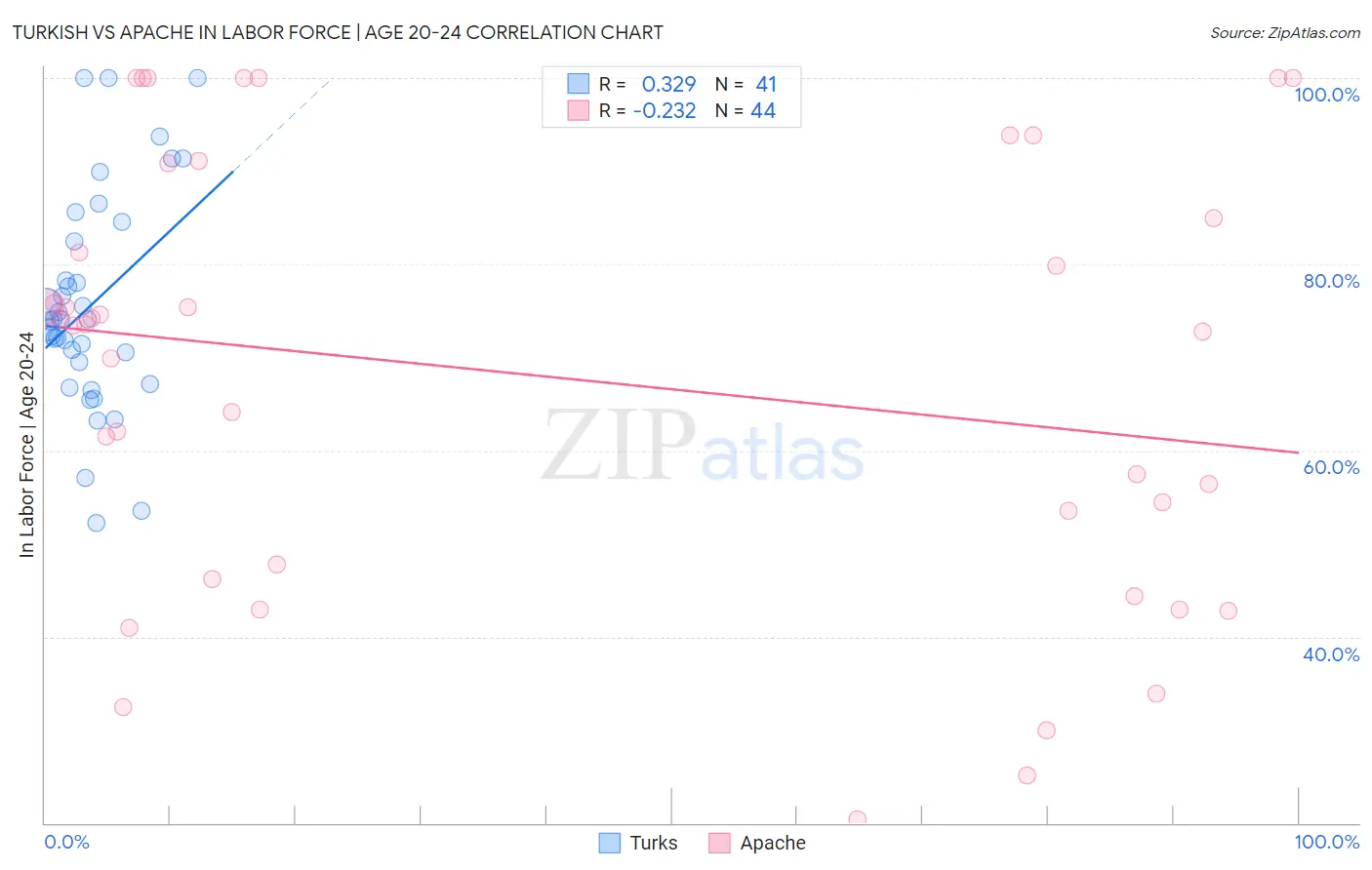 Turkish vs Apache In Labor Force | Age 20-24