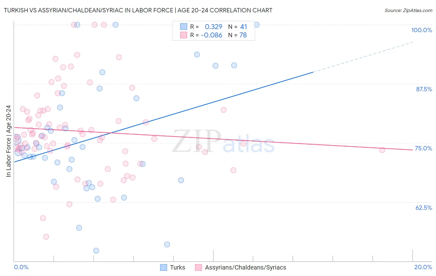 Turkish vs Assyrian/Chaldean/Syriac In Labor Force | Age 20-24