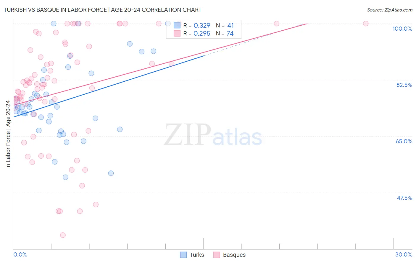 Turkish vs Basque In Labor Force | Age 20-24