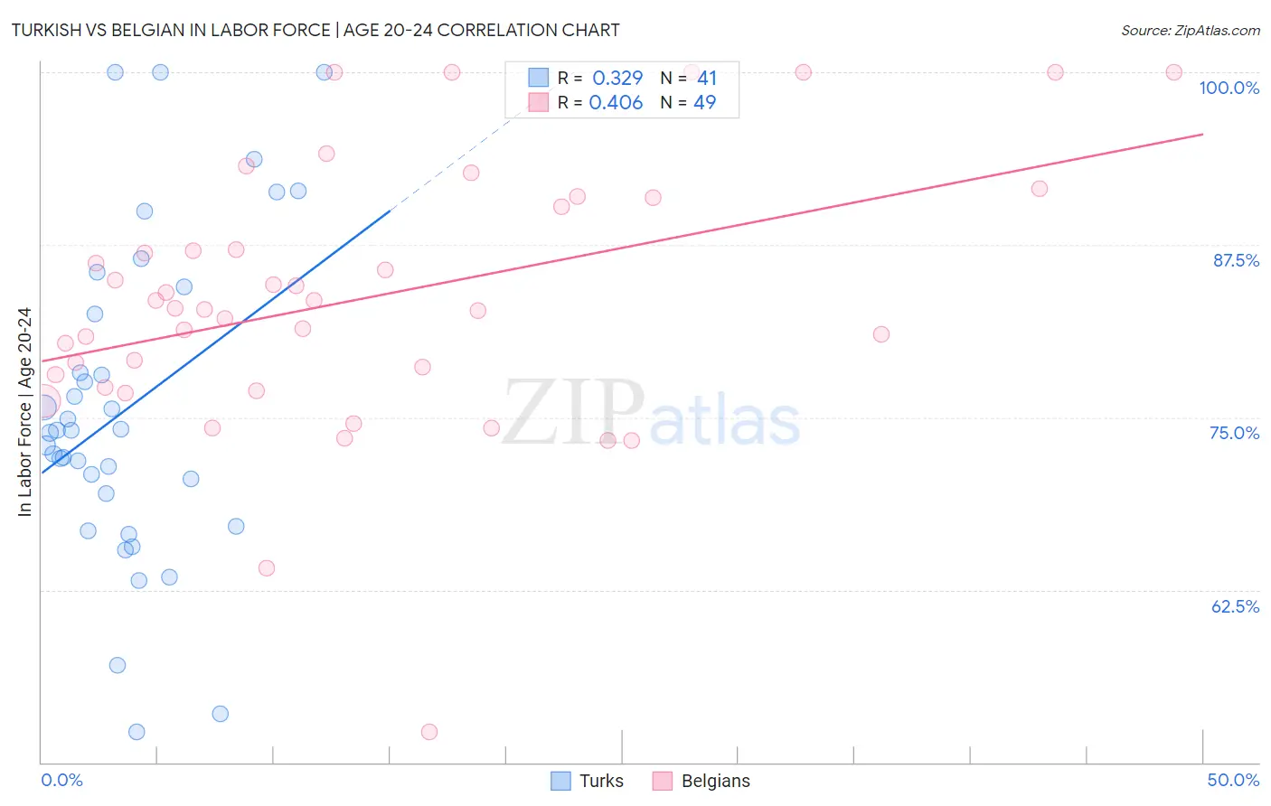 Turkish vs Belgian In Labor Force | Age 20-24