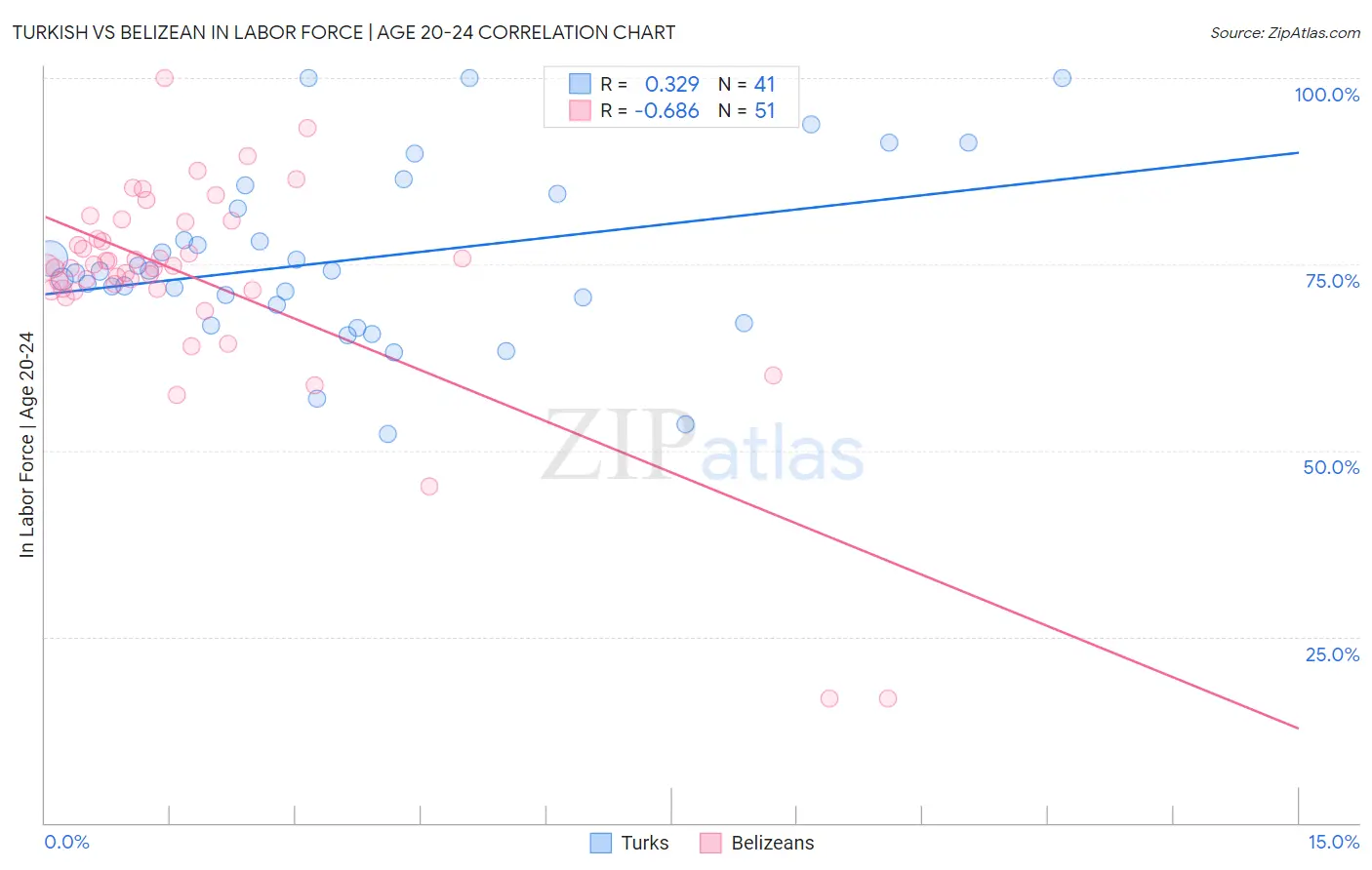 Turkish vs Belizean In Labor Force | Age 20-24