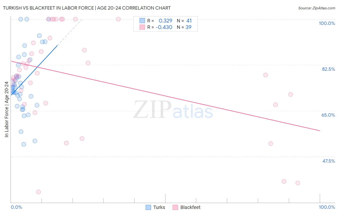 Turkish vs Blackfeet In Labor Force | Age 20-24