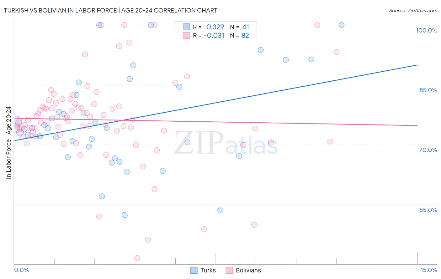 Turkish vs Bolivian In Labor Force | Age 20-24