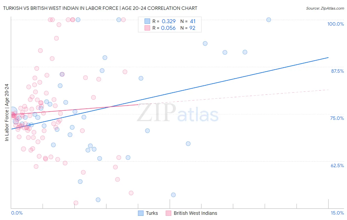 Turkish vs British West Indian In Labor Force | Age 20-24