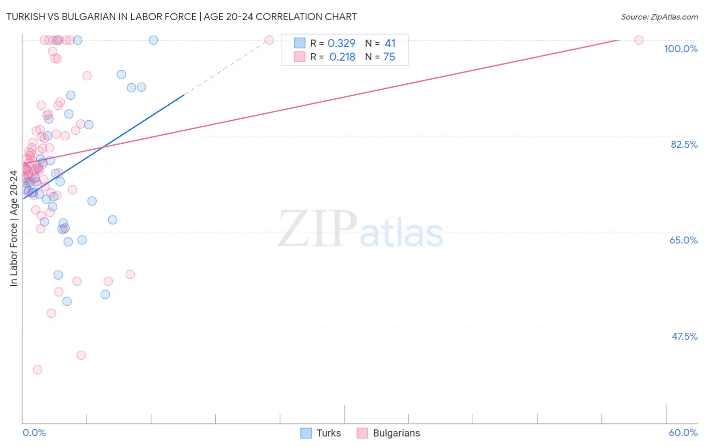 Turkish vs Bulgarian In Labor Force | Age 20-24