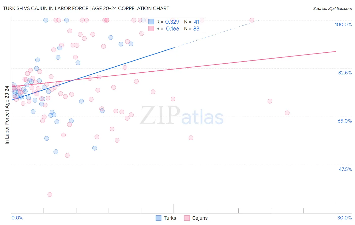 Turkish vs Cajun In Labor Force | Age 20-24