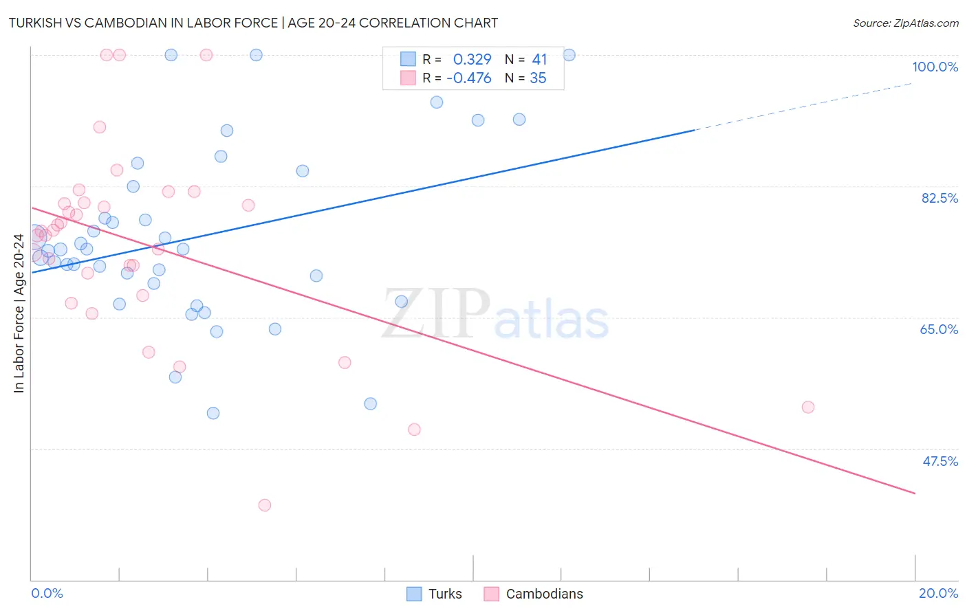 Turkish vs Cambodian In Labor Force | Age 20-24