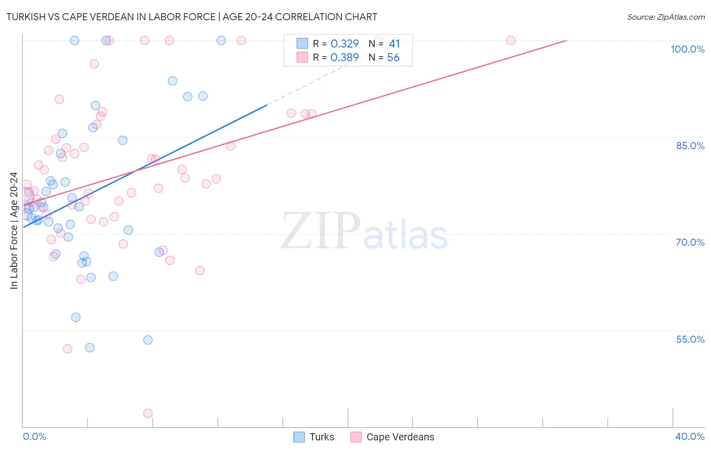Turkish vs Cape Verdean In Labor Force | Age 20-24