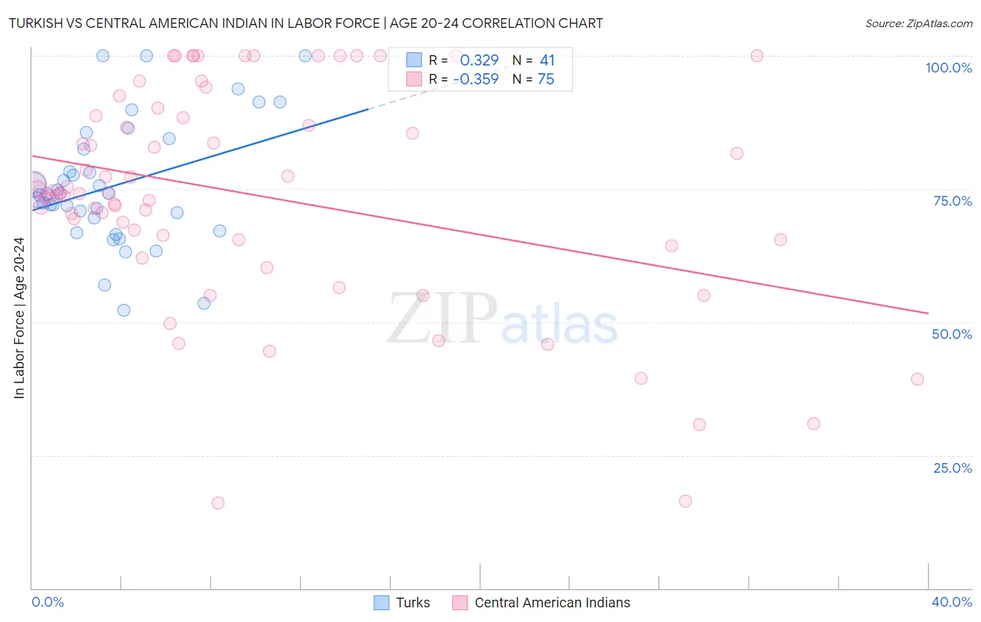 Turkish vs Central American Indian In Labor Force | Age 20-24