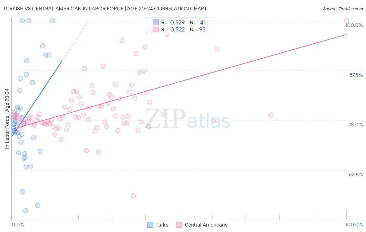 Turkish vs Central American In Labor Force | Age 20-24