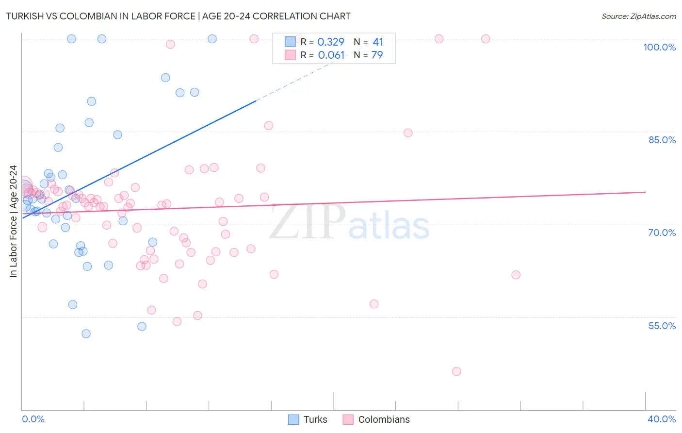 Turkish vs Colombian In Labor Force | Age 20-24