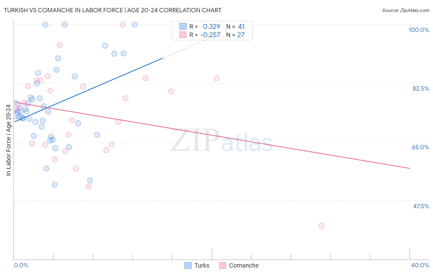 Turkish vs Comanche In Labor Force | Age 20-24