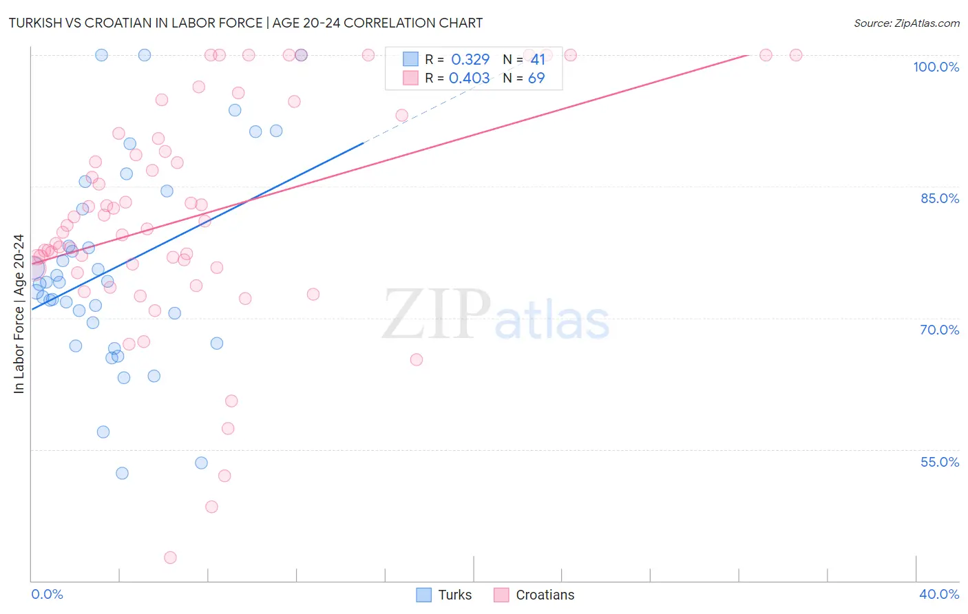 Turkish vs Croatian In Labor Force | Age 20-24