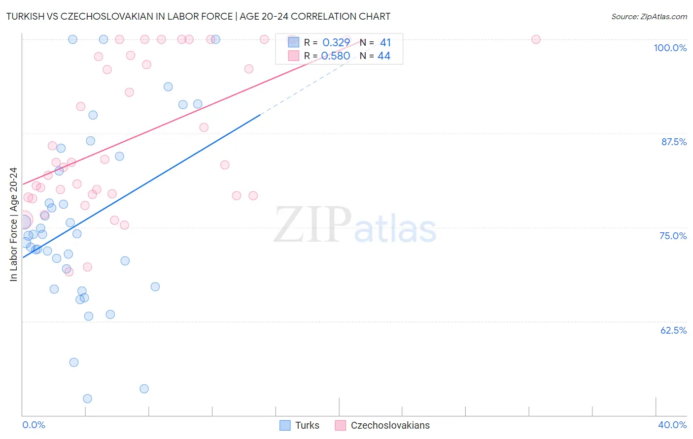 Turkish vs Czechoslovakian In Labor Force | Age 20-24