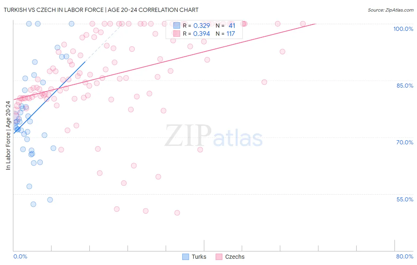 Turkish vs Czech In Labor Force | Age 20-24