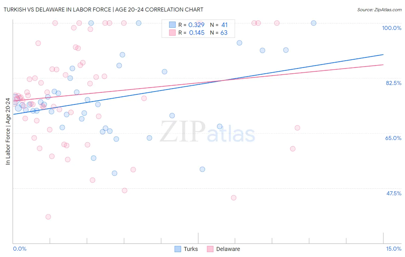 Turkish vs Delaware In Labor Force | Age 20-24