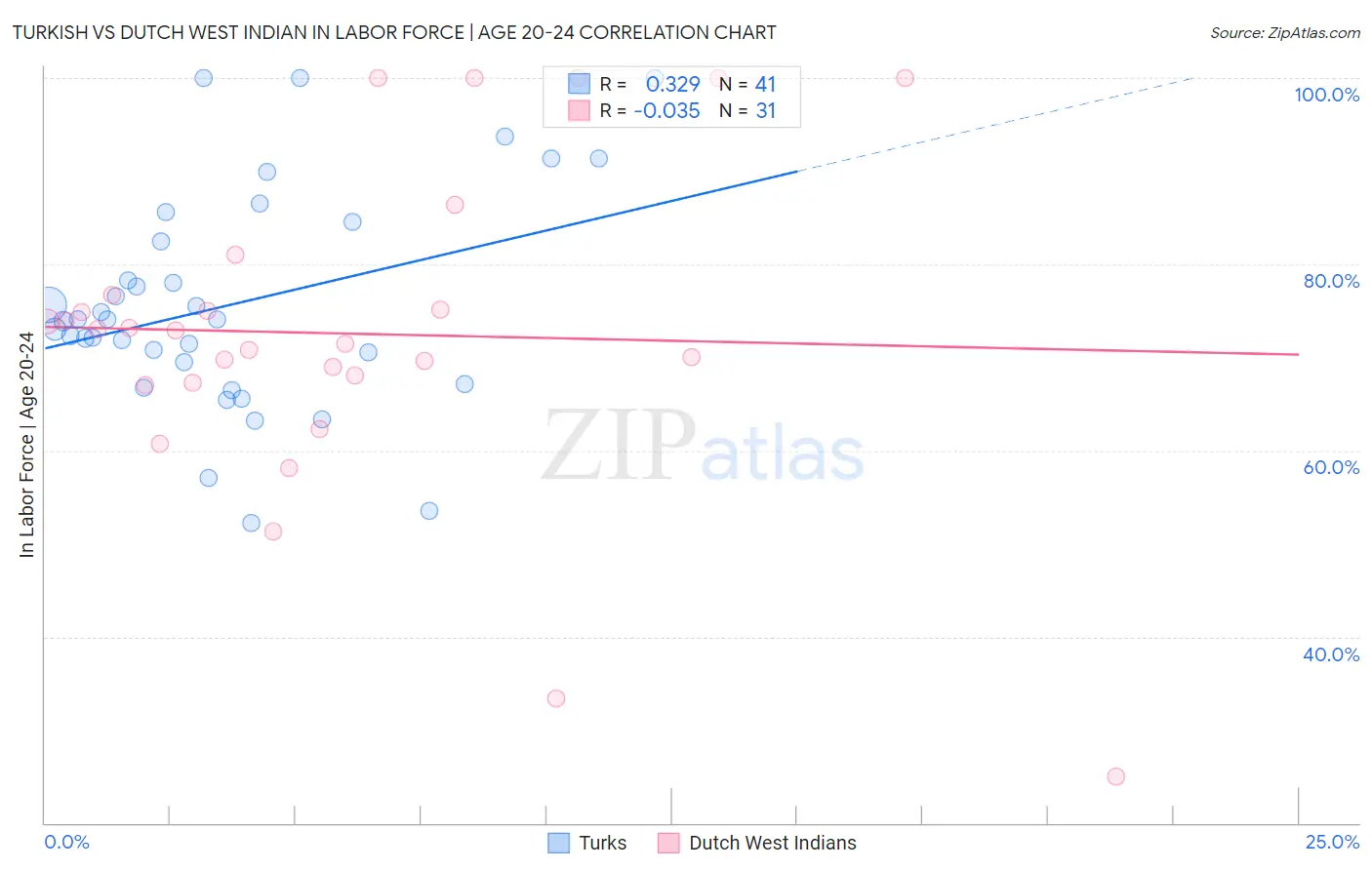 Turkish vs Dutch West Indian In Labor Force | Age 20-24