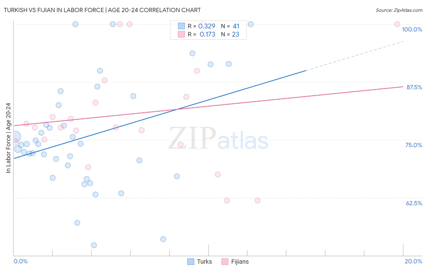 Turkish vs Fijian In Labor Force | Age 20-24