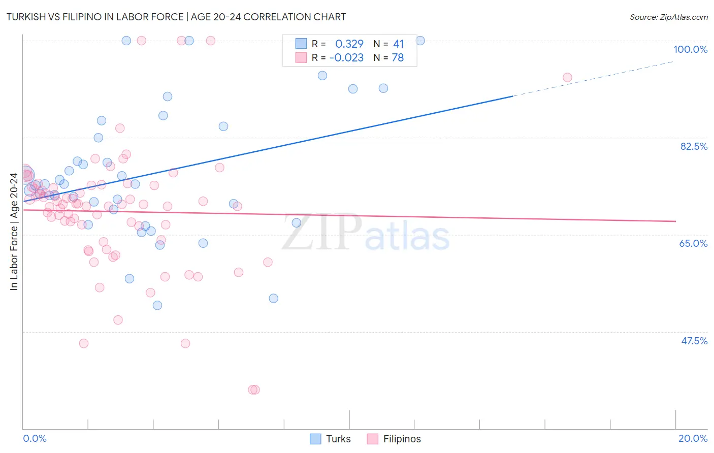 Turkish vs Filipino In Labor Force | Age 20-24