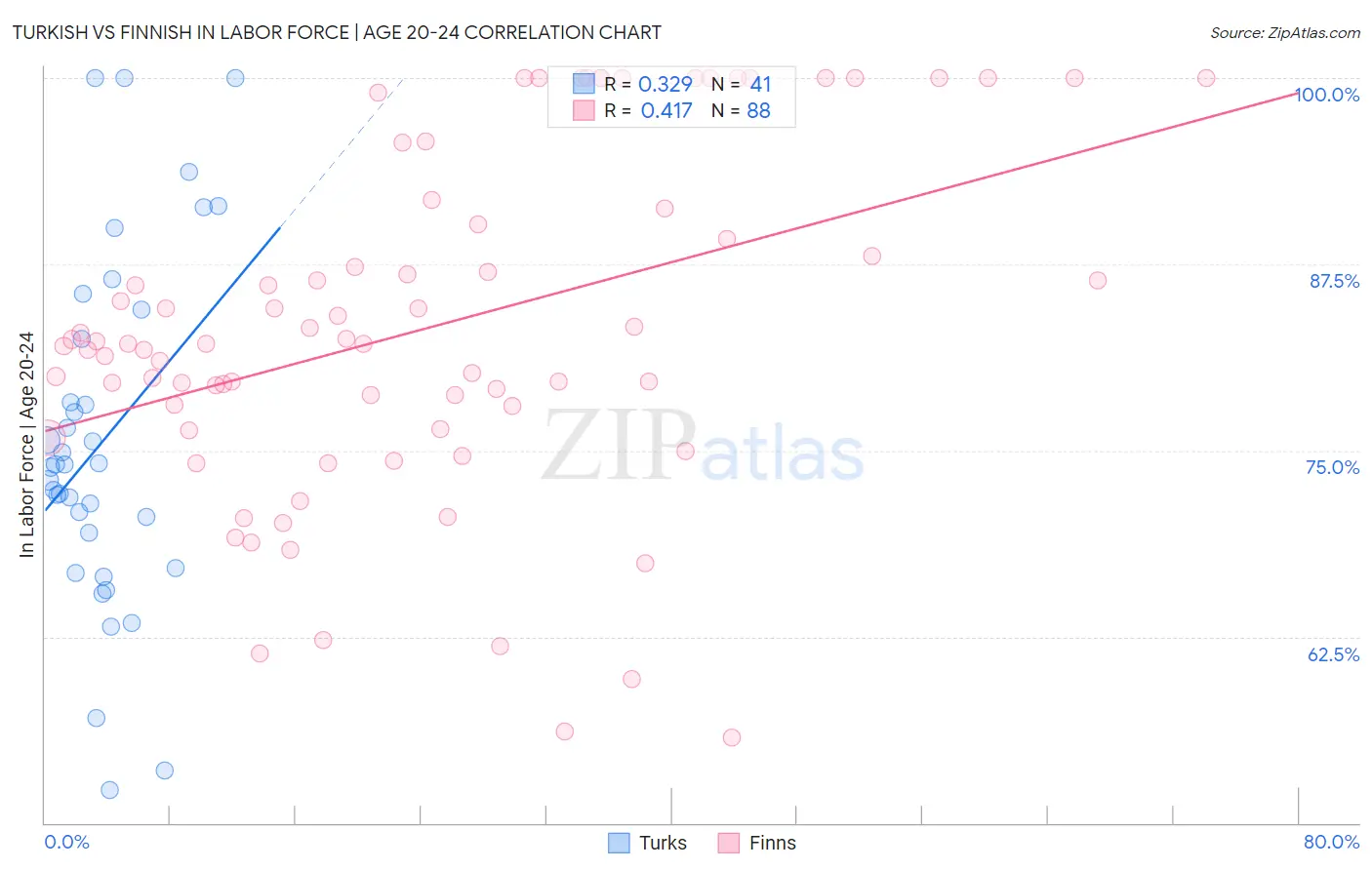 Turkish vs Finnish In Labor Force | Age 20-24