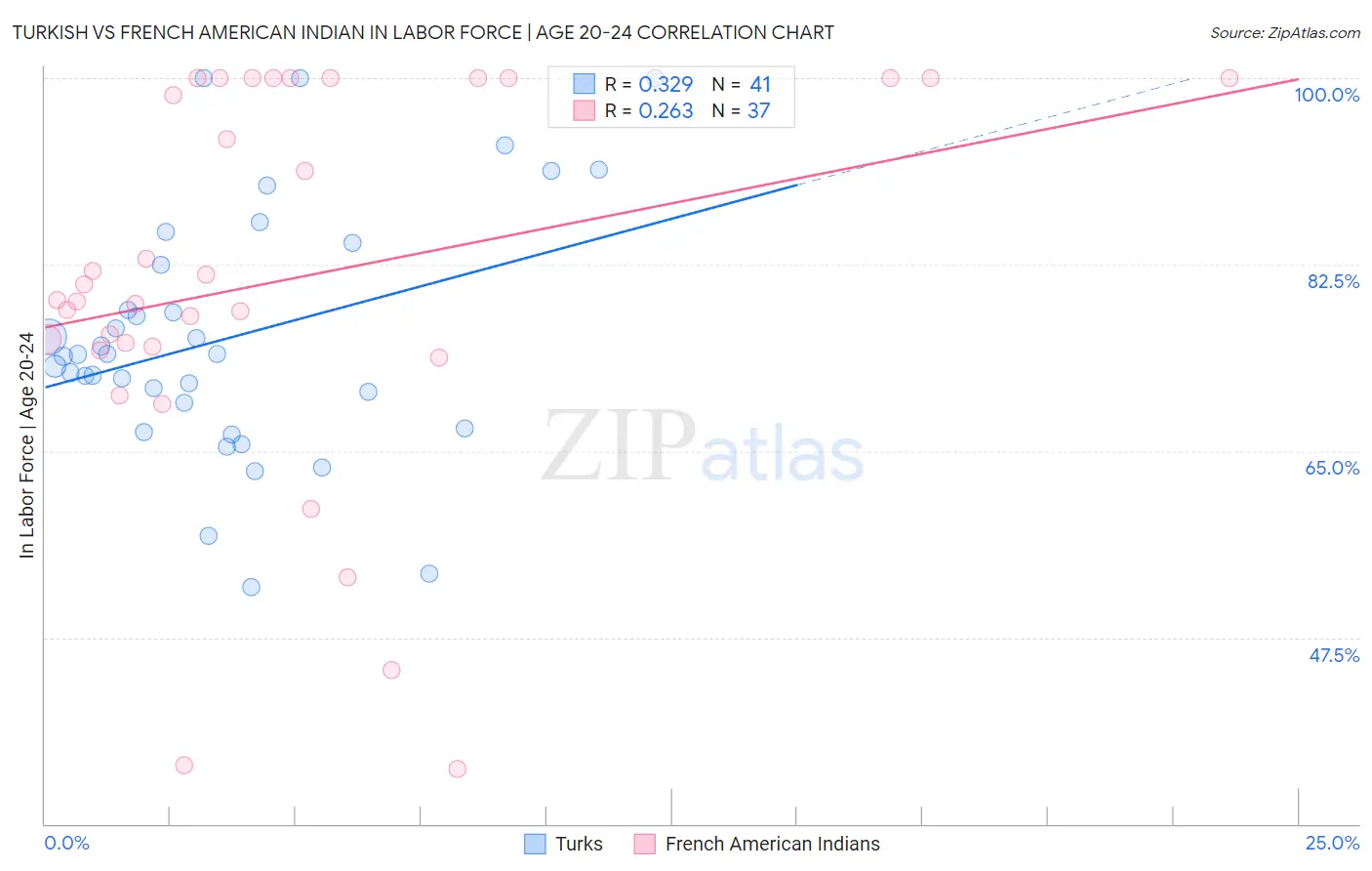 Turkish vs French American Indian In Labor Force | Age 20-24