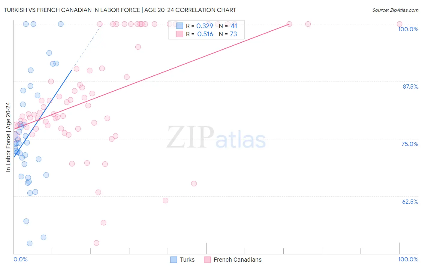 Turkish vs French Canadian In Labor Force | Age 20-24