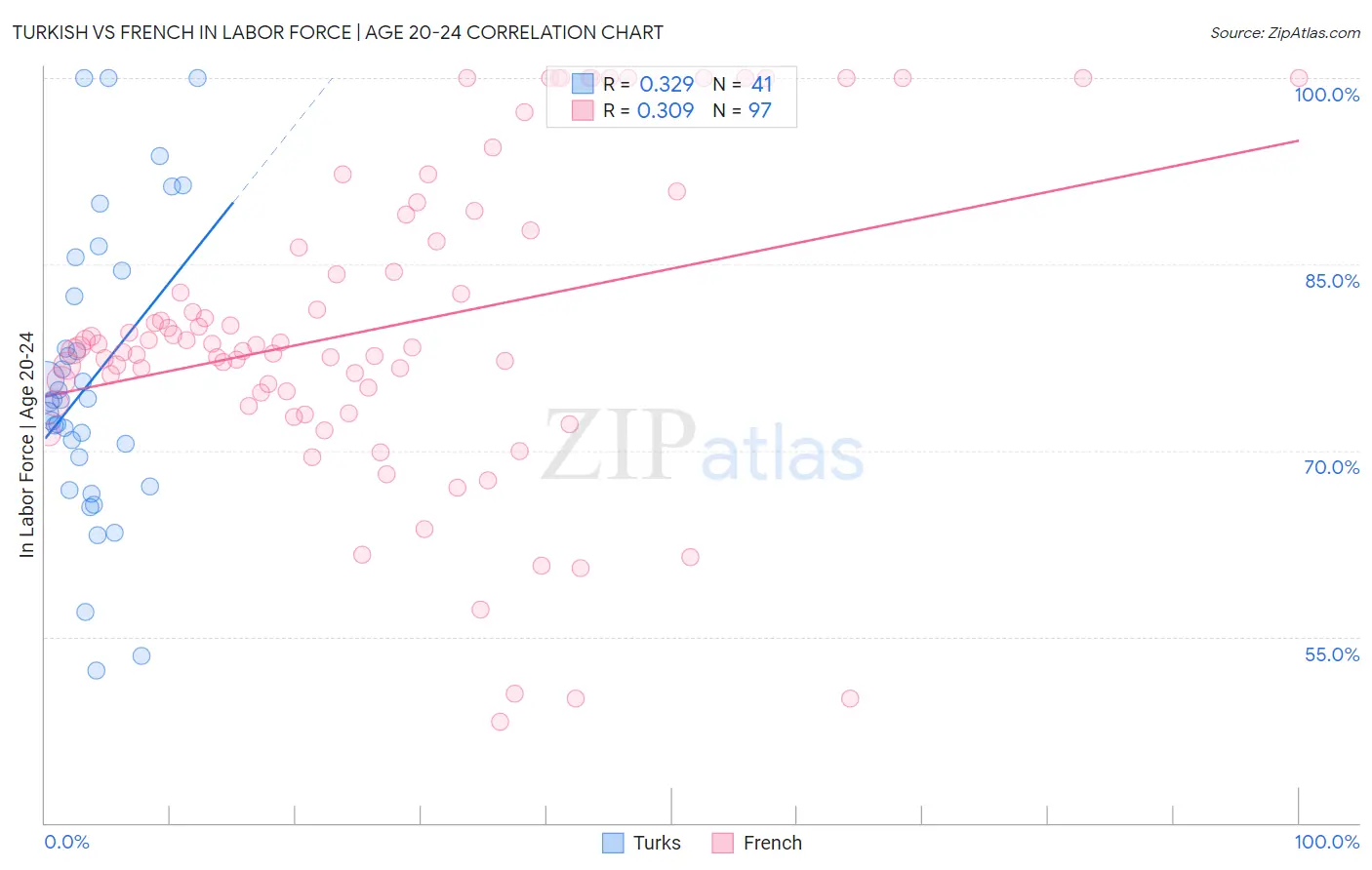 Turkish vs French In Labor Force | Age 20-24