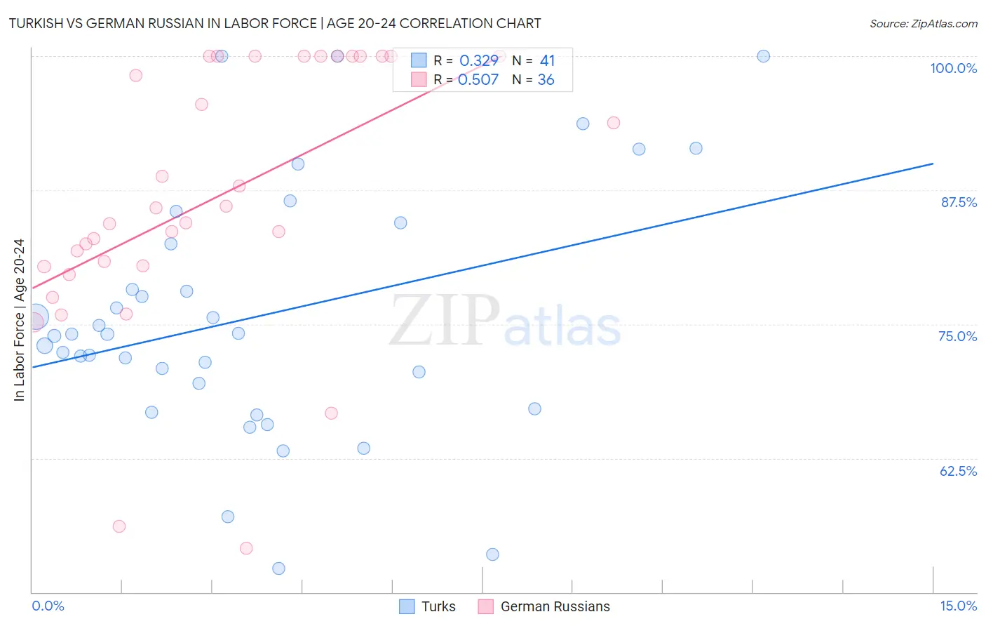 Turkish vs German Russian In Labor Force | Age 20-24
