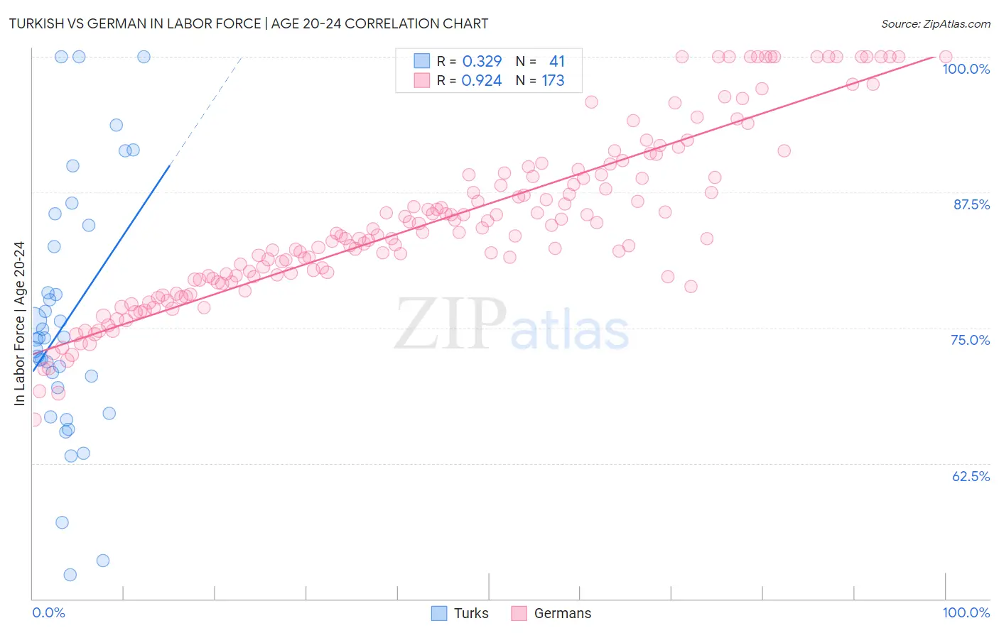 Turkish vs German In Labor Force | Age 20-24