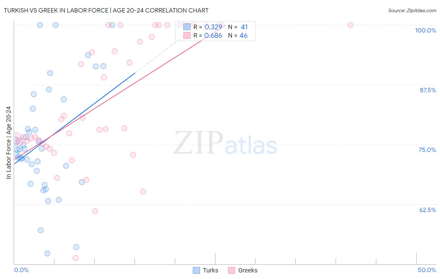 Turkish vs Greek In Labor Force | Age 20-24