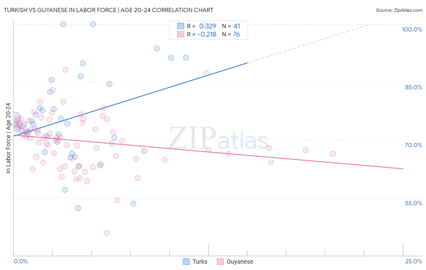 Turkish vs Guyanese In Labor Force | Age 20-24