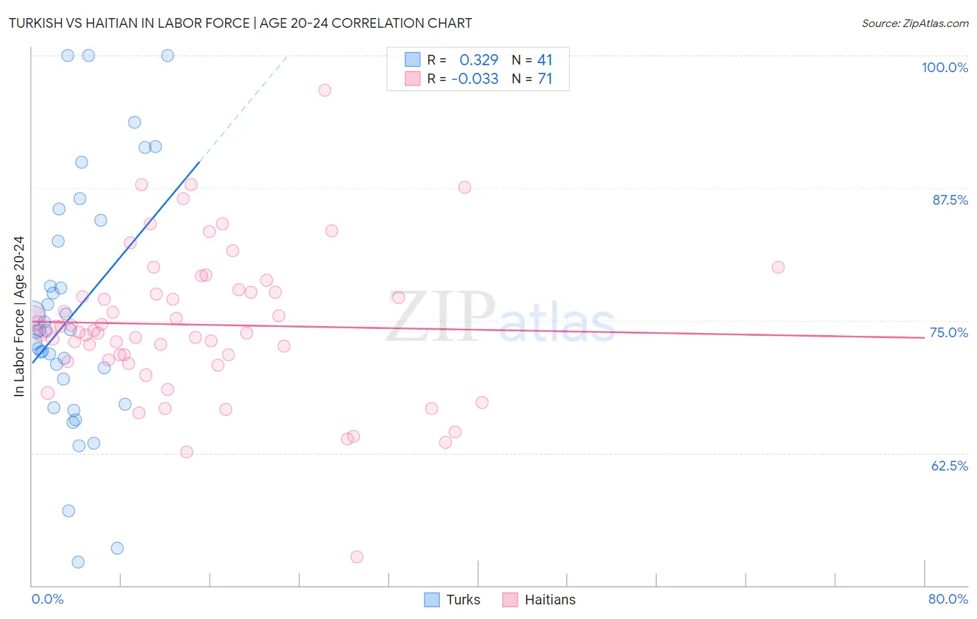 Turkish vs Haitian In Labor Force | Age 20-24