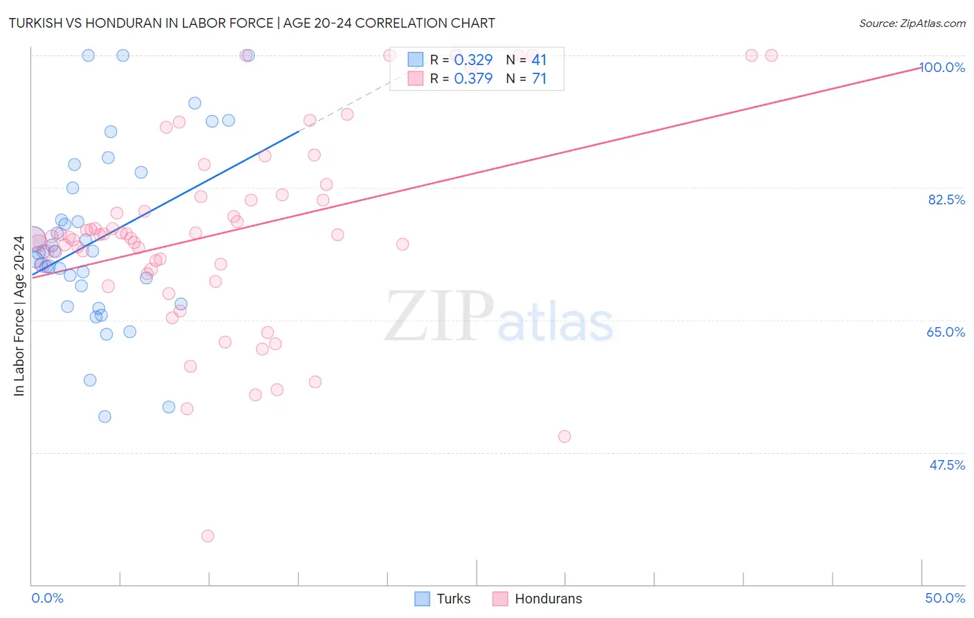 Turkish vs Honduran In Labor Force | Age 20-24